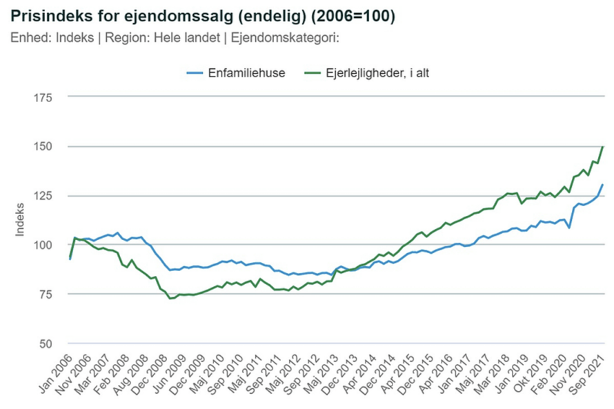 graf over boligprisernes stigning 